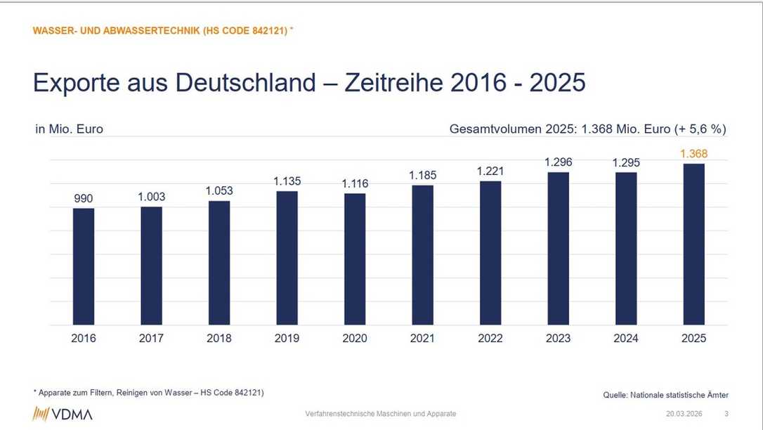 Wasser- und Abwassertechnik: VDMA meldet Exportzahlen auf Rekordniveau für 2025 Wasser- und Abwassertechnik: VDMA meldet Exportzahlen auf Rekordniveau für 2025