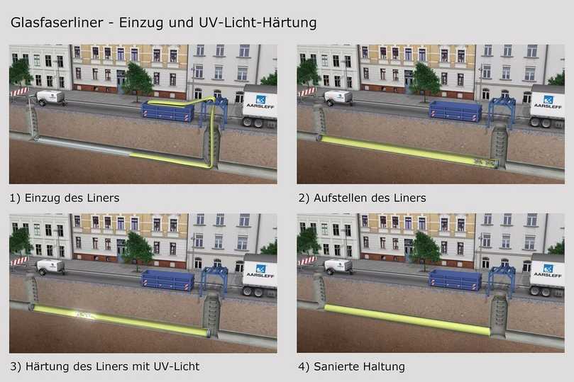 Schematische Darstellung des Schlauchlinings mit Glasfaserliner und UV-Licht-Härtung | Foto: Aarsleff Schematische Darstellung des Schlauchlinings mit Glasfaserliner und UV-Licht-Härtung | Foto: Aarsleff