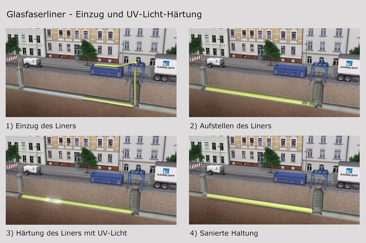 Schematische Darstellung des Schlauchlinings mit Glasfaserliner und UV-Licht-Härtung | Foto: Aarsleff