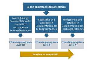 Von der Gefahrenquelle zur verlässlichen Planungsressource