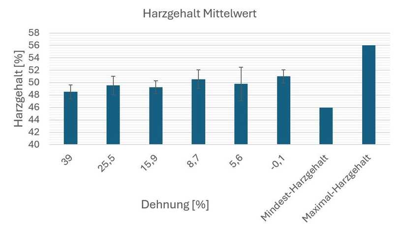 Abbildung 6: Harzgehalt in Abhängigkeit der Dehnung | Foto: Brandenburger Liner Abbildung 6: Harzgehalt in Abhängigkeit der Dehnung | Foto: Brandenburger Liner