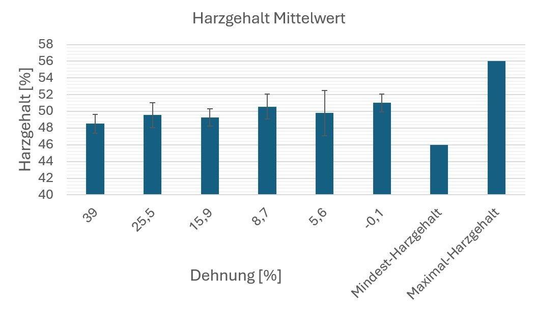 Abbildung 6: Harzgehalt in Abhängigkeit der Dehnung | Foto: Brandenburger Liner Abbildung 6: Harzgehalt in Abhängigkeit der Dehnung | Foto: Brandenburger Liner