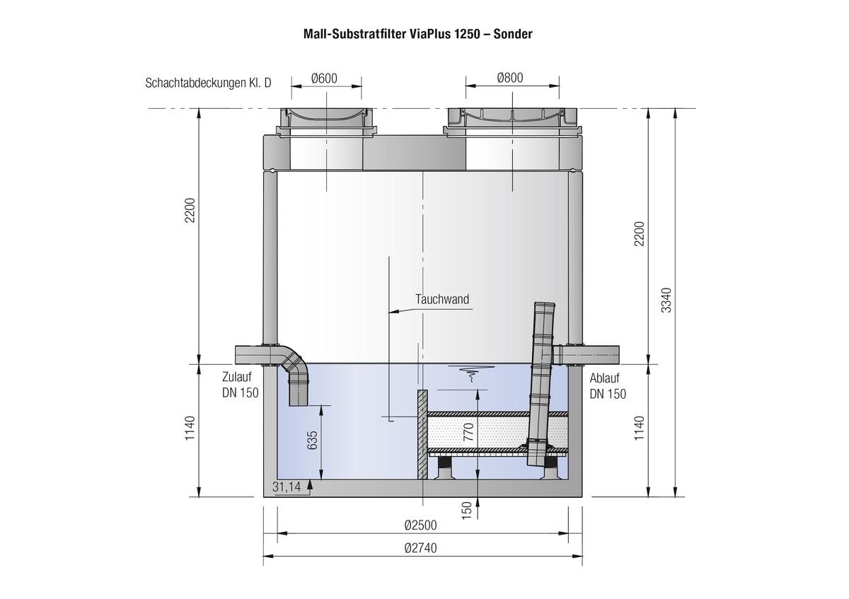 Querschnitt des Substratfilters ViaPlus. Die Anlage hält absetzbare Stoffe zurück, trennt abfiltrierbare Stoffe durch die Filterstufe und entfernt gelöste sowie emulgierte Verunreinigungen. | Foto: Mall