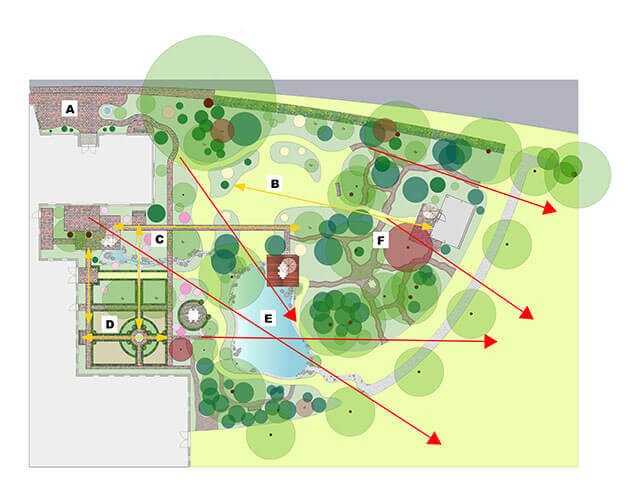 Situation 2015: Innerhalb dieses ostfriesischen Gartens werden axiale Blickbeziehungen zu besonderen Bäumen, Sträuchern oder Rosen in Szene gesetzt (gelbe Pfeile). Zudem öffnet sich der Garten nach Norden und Osten: Mehrere Sichtachsen beziehen ihn in die umgebende Weide-Landschaft ein (Rote Pfeile)
