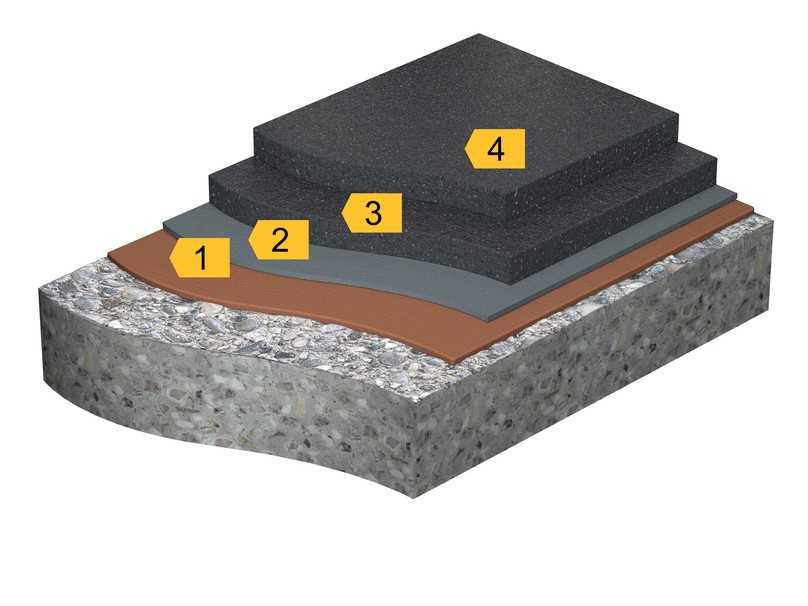 Möglicher Systemaufbau: Versiegelung mit SikaShield-501 Primer Pro (1), Dichtungsschicht SikaShield Ergobit Pro (2), Schutzschicht mit Gussasphalt (3) und Verschleißschicht aus Asphalt (4). | Foto: Sika