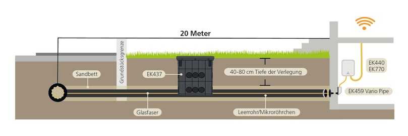 Die Illustration veranschaulicht, wie die einzelnen Komponenten des Glasfaser-Übergabesystems von Langmatz auf der letzten Meile zum Einsatz kommen. | Foto: Langmatz Die Illustration veranschaulicht, wie die einzelnen Komponenten des Glasfaser-Übergabesystems von Langmatz auf der letzten Meile zum Einsatz kommen. | Foto: Langmatz