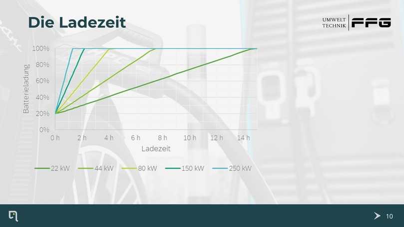 Ladezeiten im Vergleich: Je nach Ladeleistung variiert die Dauer bis zur vollständigen Batterieladung des Elephant e-power. | Foto: FFG Umwelttechnik