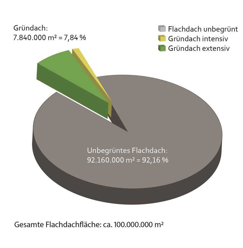 Es ist noch Luft nach oben: Im Jahr 2020 hinzugekommene Dachbegrünungen im Verhältnis zu neu entstandener Flachdachfläche. | Foto: BuGG Es ist noch Luft nach oben: Im Jahr 2020 hinzugekommene Dachbegrünungen im Verhältnis zu neu entstandener Flachdachfläche. | Foto: BuGG