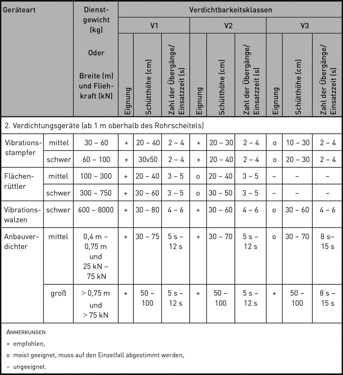 Auszug aus Tabelle 5: Bodenverdichtung, Schütthöhen und Zahl der Übergänge; DWA-A 139 - Einbau Abwasserleitungen (3/2019) | Foto: DWA-A 139