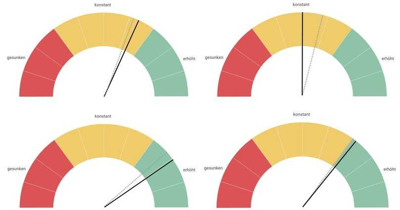 Links oben: BLOCK I - Umsatz / Auftragsbestand in der Kanalsanierung, rechts oben: BLOCK II - Wirtschaftlichkeit in der Kanalsanierung, links unten: BLOCK III - Auslastung in der Kanalsanierung, rechts unten: BLOCK IV - Prognose in der Kanalsanierung | Foto: VSB Links oben: BLOCK I - Umsatz / Auftragsbestand in der Kanalsanierung, rechts oben: BLOCK II - Wirtschaftlichkeit in der Kanalsanierung, links unten: BLOCK III - Auslastung in der Kanalsanierung, rechts unten: BLOCK IV - Prognose in der Kanalsanierung | Foto: VSB