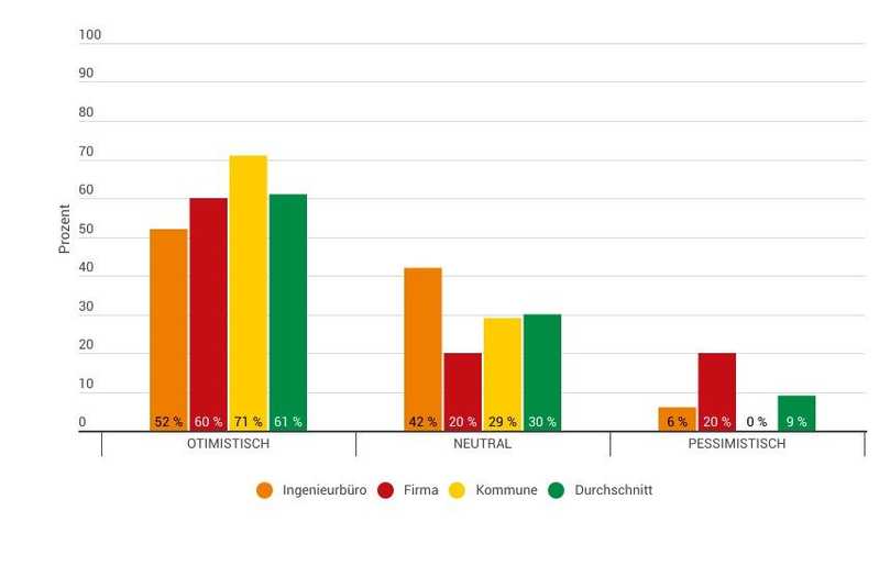 Prognose Kanalsanierungsbranche nächste 5 Jahre | Foto: VSB