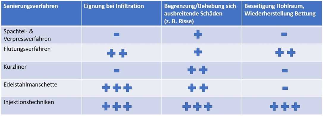Kanalreparatur bei Grundwasser: Verfahren & Grenzen im Vergleich