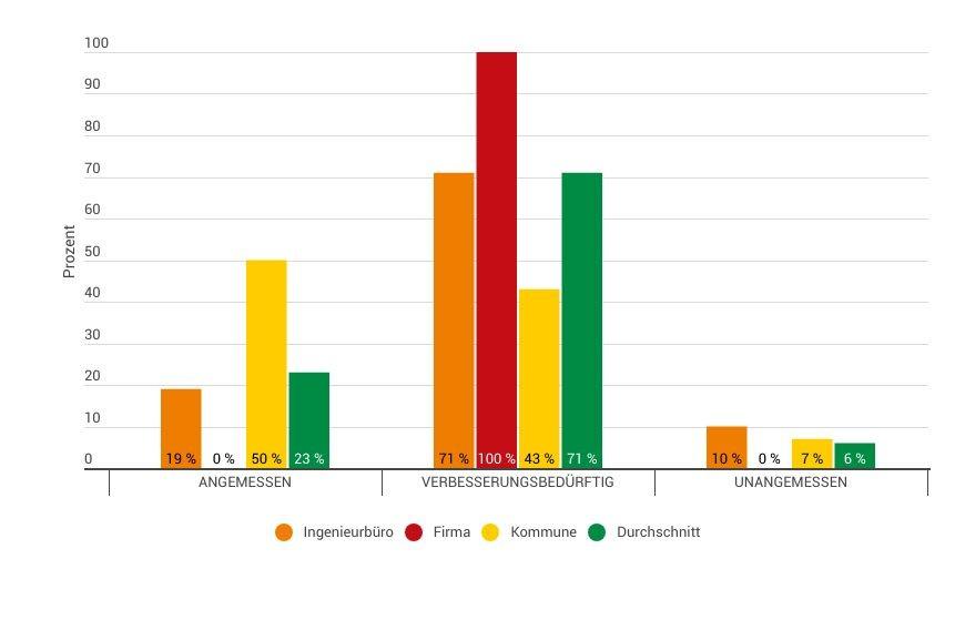 Beurteilung Ausschreibungspraxis | Foto: VSB