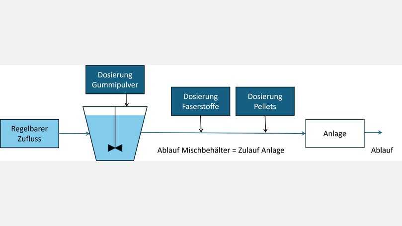 Dosierkonzept der neuen Pia-Prüfmethode für dezentrale Regenwasserbehandlungsanlagen. | Foto: Pia