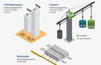 Hohes Auftragsniveau am Bau drosselt die Wachstumszahlen