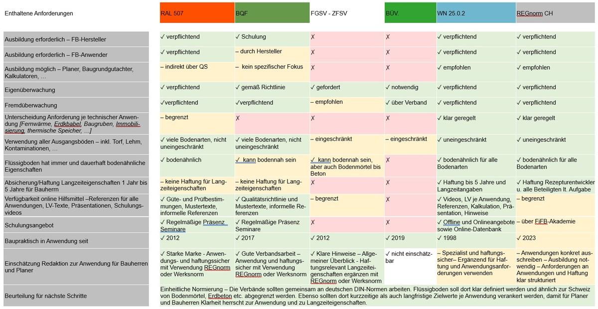 Unterschiede Regelwerke | Foto: Flüssigboden Engineering GmbH