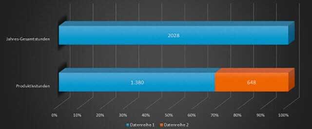 Ganz normale Situation im GaLaBau: Etwa ein Drittel der bezahlten Jahresstunden sind unproduktiv. Ganz normale Situation im GaLaBau: Etwa ein Drittel der bezahlten Jahresstunden sind unproduktiv.
