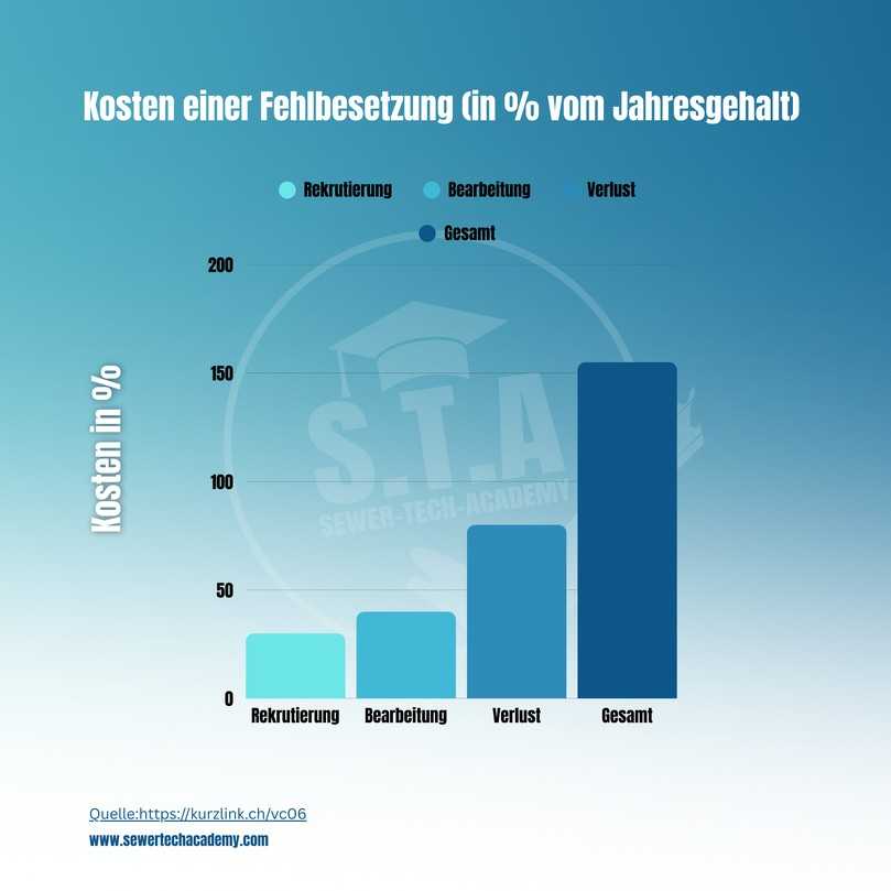 Studien zeigen: jede Fehlbesetzung verursacht bis zu 150 Prozent des Jahresgehalts an Folgekosten. | Foto: Sewer-Tech Academy