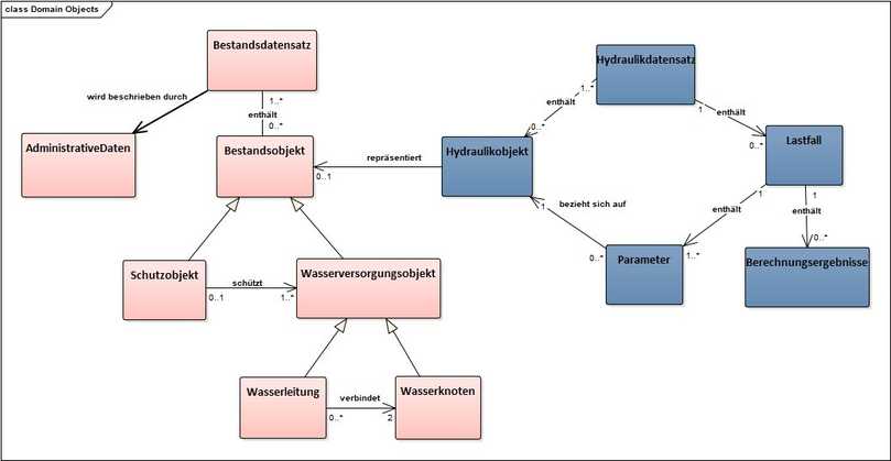 Abb. 2: Abstraktion der Basisklassen des Datenmodells mit den beiden Bereichen Bestand (links) und Hydraulik (rechts) ohne Attribute. | Foto: NLBL Abb. 2: Abstraktion der Basisklassen des Datenmodells mit den beiden Bereichen Bestand (links) und Hydraulik (rechts) ohne Attribute. | Foto: NLBL