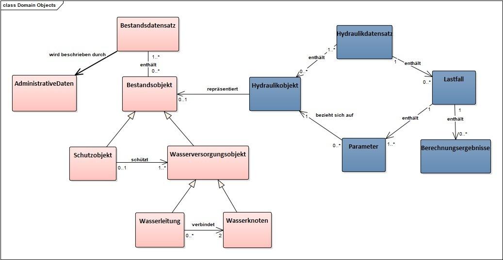Abb. 2: Abstraktion der Basisklassen des Datenmodells mit den beiden Bereichen Bestand (links) und Hydraulik (rechts) ohne Attribute. | Foto: NLBL Abb. 2: Abstraktion der Basisklassen des Datenmodells mit den beiden Bereichen Bestand (links) und Hydraulik (rechts) ohne Attribute. | Foto: NLBL