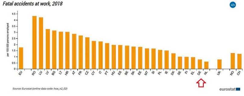 Im europäischen Vergleich belegt Deutschland (Pfeil) bei der Gesamtzahl der Arbeitsunfälle einen guten vorletzten Platz. | Foto: eurostat Im europäischen Vergleich belegt Deutschland (Pfeil) bei der Gesamtzahl der Arbeitsunfälle einen guten vorletzten Platz. | Foto: eurostat
