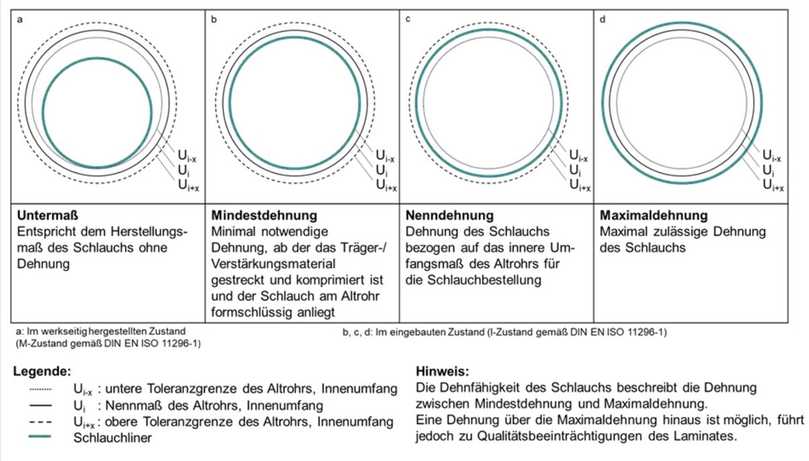 Abbildung 2: Dehnungszustände von Schlauchlinern [RSV-Merkblatt 1.1] | Foto: RSV