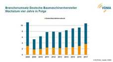 Deutsche Baumaschinenindustrie boomt