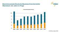 Deutsche Baumaschinenindustrie boomt