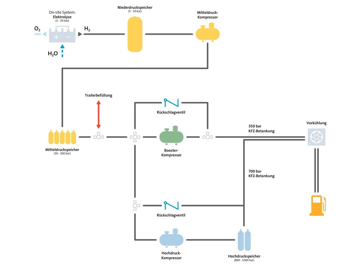 Ein sauberer Energiegewinn: Im Elektrolyseur wird Wasser in Wasserstoff und Sauerstoff gespalten. Der Wasserstoff wird gespeichert und verdichtet zur Tankbefüllung für Lkw, Busse und Pkw. | Foto: Birco GmbH