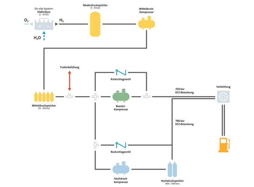Ein sauberer Energiegewinn: Im Elektrolyseur wird Wasser in Wasserstoff und Sauerstoff gespalten. Der Wasserstoff wird gespeichert und verdichtet zur Tankbefüllung für Lkw, Busse und Pkw. | Foto: Birco GmbH
