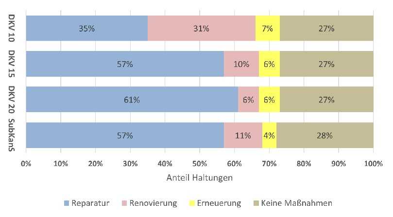Abbildung 3: Die Sanierungsvorschläge von der substanz- und kostenbezogenen Betrachtung | Foto: Fischer Teamplan Abbildung 3: Die Sanierungsvorschläge von der substanz- und kostenbezogenen Betrachtung | Foto: Fischer Teamplan