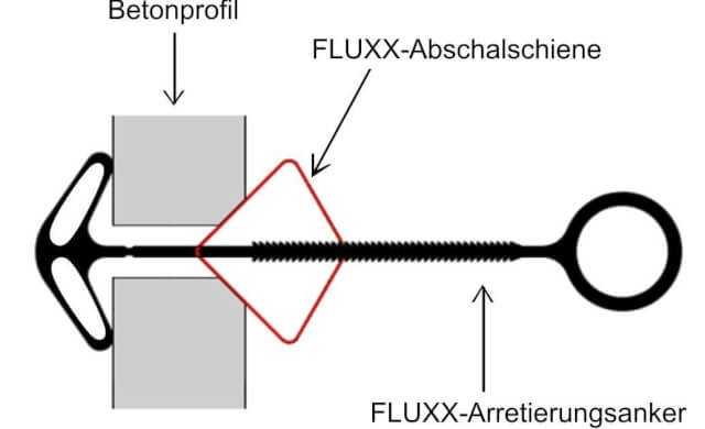 Die Grafik zeigt das einfache Funktionsprinzip der Fluxx-Abschalschiene. | Fotos + Grafik: Mayer Schaltechnik Die Grafik zeigt das einfache Funktionsprinzip der Fluxx-Abschalschiene. | Fotos + Grafik: Mayer Schaltechnik