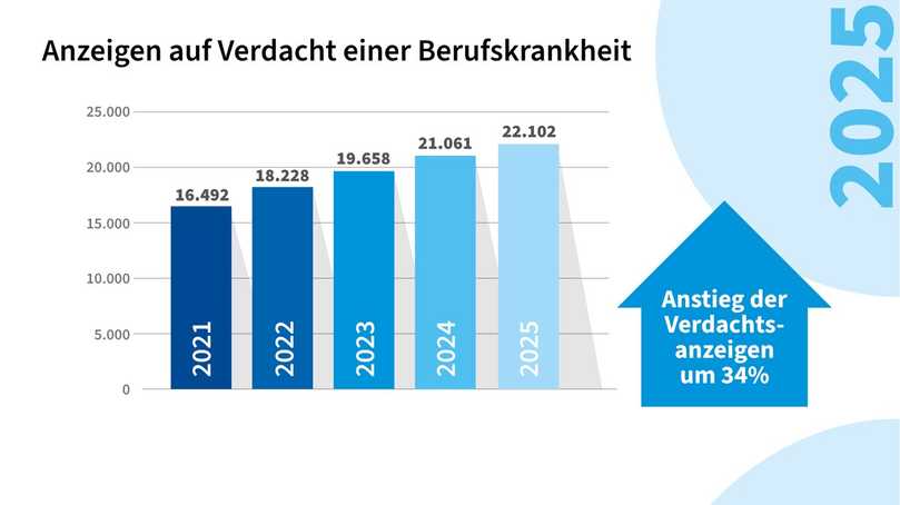 Die Anzeigen auf Verdacht einer Berufskrankheit nehmen laut BG Bau stetig zu. | Foto: BG Bau Die Anzeigen auf Verdacht einer Berufskrankheit nehmen laut BG Bau stetig zu. | Foto: BG Bau