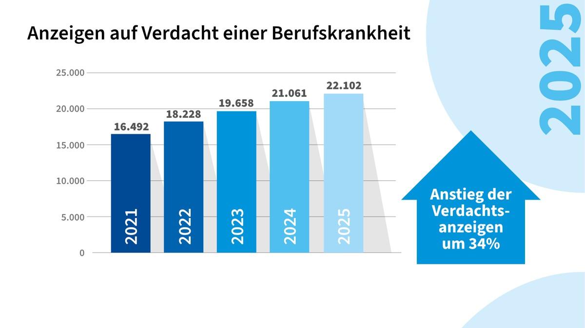 Die Anzeigen auf Verdacht einer Berufskrankheit nehmen laut BG Bau stetig zu. | Foto: BG Bau Die Anzeigen auf Verdacht einer Berufskrankheit nehmen laut BG Bau stetig zu. | Foto: BG Bau