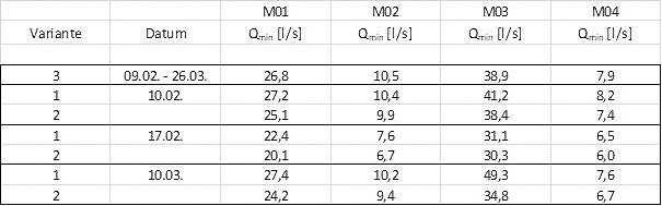 Tabelle 1: Fremdwasserabfluss als minimal nächtlicher Abfluss | Foto: Nivus