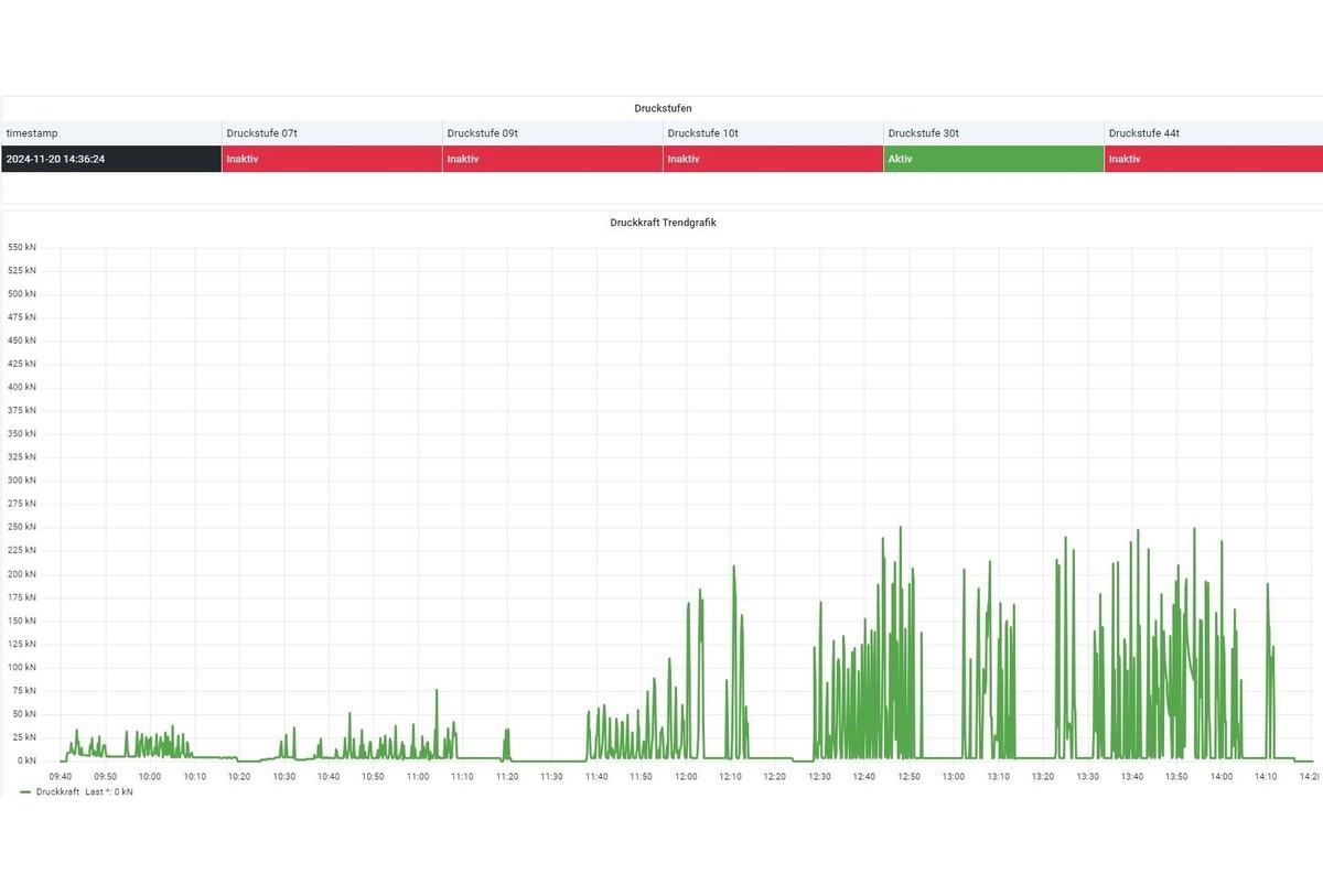 Das Presskraftmonitoring überwacht kontinuierlich die Einzugskräfte und stellt eine sichere und dokumentierbare Rohrverlegung sicher. | Foto: Sanierungstechnik Dommel Das Presskraftmonitoring überwacht kontinuierlich die Einzugskräfte und stellt eine sichere und dokumentierbare Rohrverlegung sicher. | Foto: Sanierungstechnik Dommel