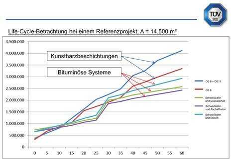 Chloridschutz bei Tiefgaragen: Die bituminöse Bauweise ist in vielen Fällen eine bedenkenswerte Alternative zu OS 8- und OS11-Systemen.