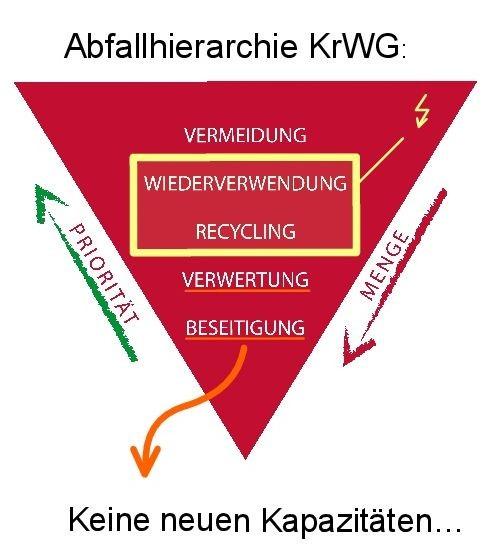 Die Gesetzgebung fordert einen kreislaufgerechten Umgang mit mineralischen Baustoffen oder Erdaushub nach der Abfallhierarchie des Kreislaufwirtschaftsgesetzes. Da Rohstoffe jedoch gegenwärtig eher in einer Art Einbahnstraßensystem geführt werden, kommt es zu wachsenden Transportentfernungen, zu steigenden Kosten, einer erhöhten Umweltbelastung sowie verstärktem Verwaltungs- und Koordinationsaufwand. | Foto: Gebr. Kemmler GmbH & Co. KG