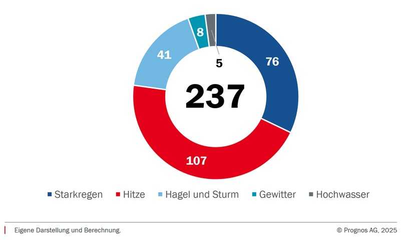 Gesamtinvestitionen bis 2025 bei starkem Klimawandel (untere grenze, in Mrd. Euro): Die Hitze verlangt die meisten Investitionen, noch vor dem Starkregen. | Foto: Prognos AG