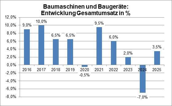Nach einem Absturz im Vorjahr hat sich der Gesamtumsatz im Baumaschinenhandel 2025 wieder stabilisiert. | Foto: bbi