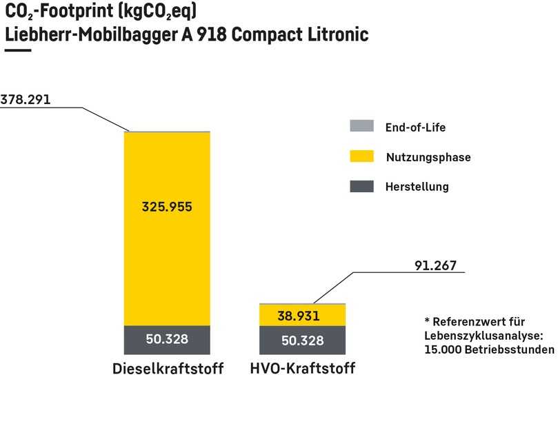 Liebherr hat in eigenen Studien nachgewiesen: Während des gesamten Lebenszyklus eines Mobilbaggers A 918 Compact kann mit HVO-Kraftstoff anstelle von Diesel der CO2-Ausstoß um bis zu 75 Prozent gesenkt werden. | Foto: Liebherr Liebherr hat in eigenen Studien nachgewiesen: Während des gesamten Lebenszyklus eines Mobilbaggers A 918 Compact kann mit HVO-Kraftstoff anstelle von Diesel der CO2-Ausstoß um bis zu 75 Prozent gesenkt werden. | Foto: Liebherr
