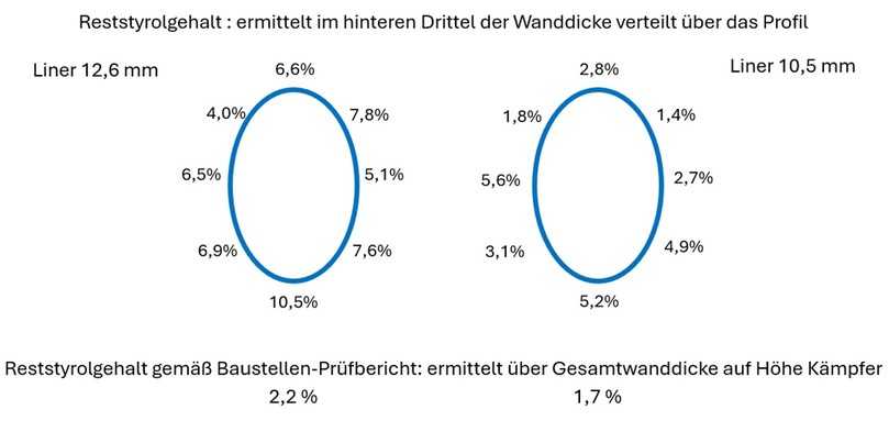Abbildung 4: Reststyrolgehalte der Gesamteinwaage im hinteren Wanddrittel Im Vergleich zum Wert gemäß Baustellen-Prüfbericht | Foto: Messungen beauftragt von Hamburg Wasser