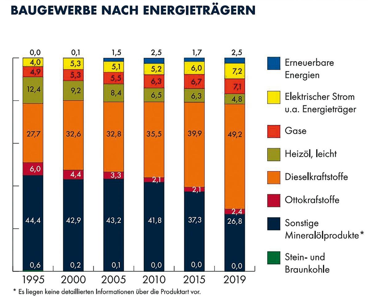 Energieverbrauch und Klimaschutz im Baugewerbe. Die Hälfte der Energieträger auf Baustellen entfallen auf Dieselkraftstoffe, 27% auf sonstige Mineralölprodukte (Bitumen), 7% auf elektrischen Strom und andere Energieträger, weitere 7 % auf Gase, 5 % auf leichtes Heizöl. Lediglich 2,5 % entfielen auf erneuerbare Energien. | Foto: Kraus/Stand 2.5.2022, Hauptverband der Deutschen Bauindustrie e.V. Energieverbrauch und Klimaschutz im Baugewerbe. Die Hälfte der Energieträger auf Baustellen entfallen auf Dieselkraftstoffe, 27% auf sonstige Mineralölprodukte (Bitumen), 7% auf elektrischen Strom und andere Energieträger, weitere 7 % auf Gase, 5 % auf leichtes Heizöl. Lediglich 2,5 % entfielen auf erneuerbare Energien. | Foto: Kraus/Stand 2.5.2022, Hauptverband der Deutschen Bauindustrie e.V.