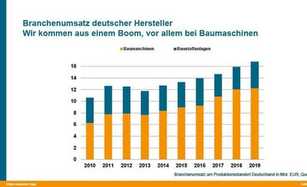 Baumaschinenindustrie bleibt optimistisch