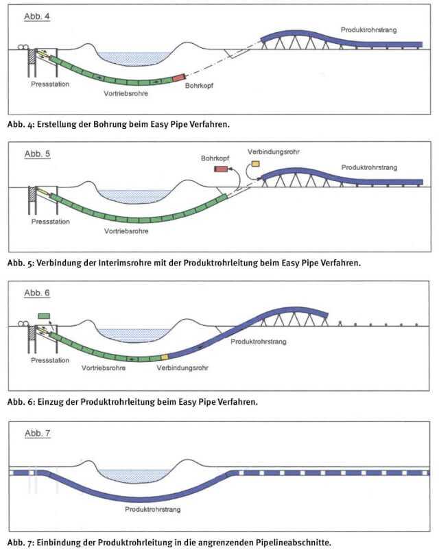 Schematische Darstellung des Easy Pipe Verfahrens. Schematische Darstellung des Easy Pipe Verfahrens.