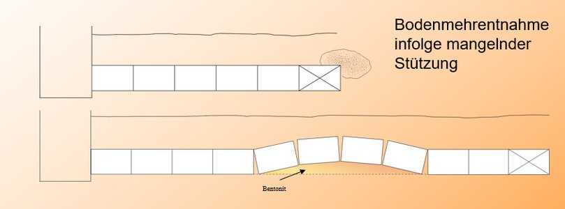 Abbildung 4: Mehraustrag mit der Folge der Verlagerung nachfolgender Rohre nach oben | Foto: Ing.-Büro Dr. Uffmann Abbildung 4: Mehraustrag mit der Folge der Verlagerung nachfolgender Rohre nach oben | Foto: Ing.-Büro Dr. Uffmann