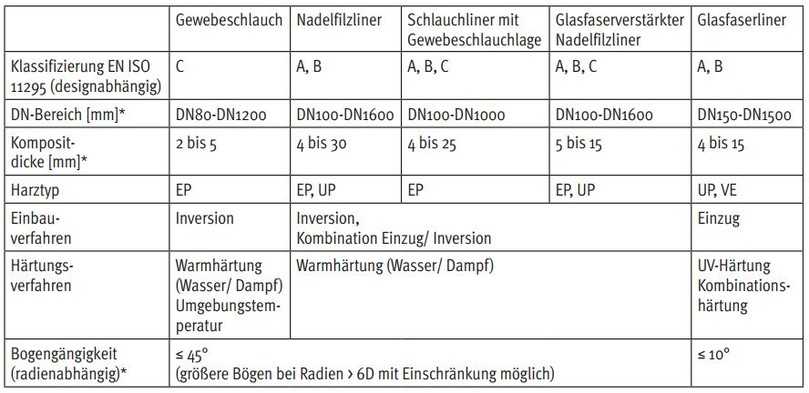 Überblick über die Verfahren.
Hinweis: Die möglichen Einbaulängen sind projekt- und systemabhängig, mögliche Druckstufen sind durchmesser- und systemabhängig.
* Bei den genannten Werten handelt es sich um typische Anwendungsbereiche, einzelne Kennwerte für die unterschiedlichen Druckschlauchliner sind den Herstellerangaben zu entnehmen. | Foto: RSV Überblick über die Verfahren.
Hinweis: Die möglichen Einbaulängen sind projekt- und systemabhängig, mögliche Druckstufen sind durchmesser- und systemabhängig.
* Bei den genannten Werten handelt es sich um typische Anwendungsbereiche, einzelne Kennwerte für die unterschiedlichen Druckschlauchliner sind den Herstellerangaben zu entnehmen. | Foto: RSV