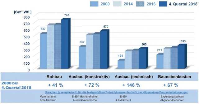 Im Vergleich zum Rohbau sind die Kosten insbesondere beim technischen Ausbau mit 146 Prozent überdimensional gestiegen. | Abb.: ARGE eV