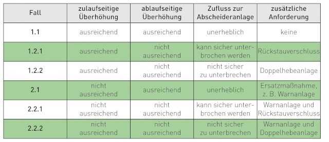 Die Tabelle zeigt, welche Kriterien bezüglich Rückstauschutz bei Abscheideranlagen eine Rolle spielen und welche Anforderungen jeweils gelten.