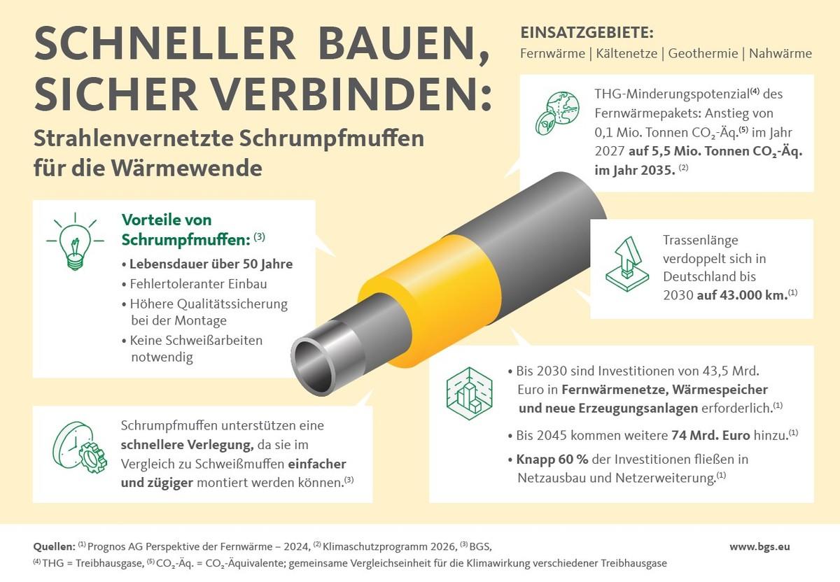 Strahlenvernetzte Schrumpfmuffen verbinden Fernwärme- und Wärmenetze langlebig und fehlertolerant und unterstützen so einen schnellen und sicheren Ausbau der Wärmewende. | Foto: BGS